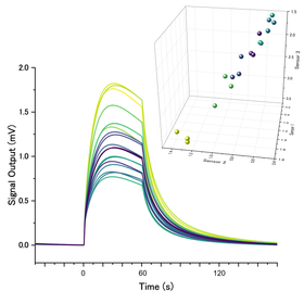 High-precision measurement using MSS.